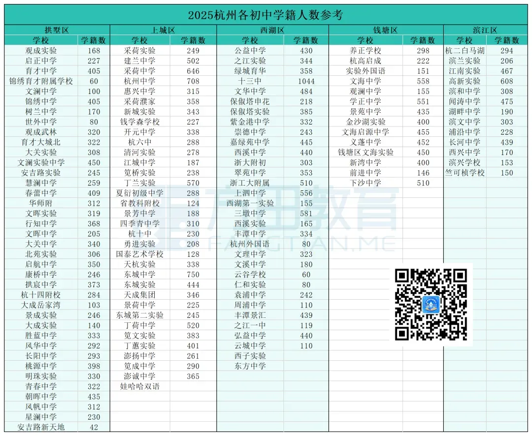 中考人数再创新高!分配生名额再次增加!杭州2026分配生预测来啦~ 第3张