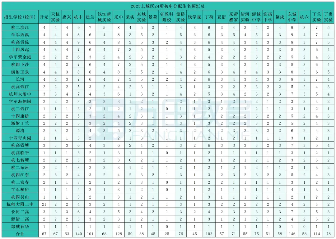 中考人数再创新高!分配生名额再次增加!杭州2026分配生预测来啦~ 第4张