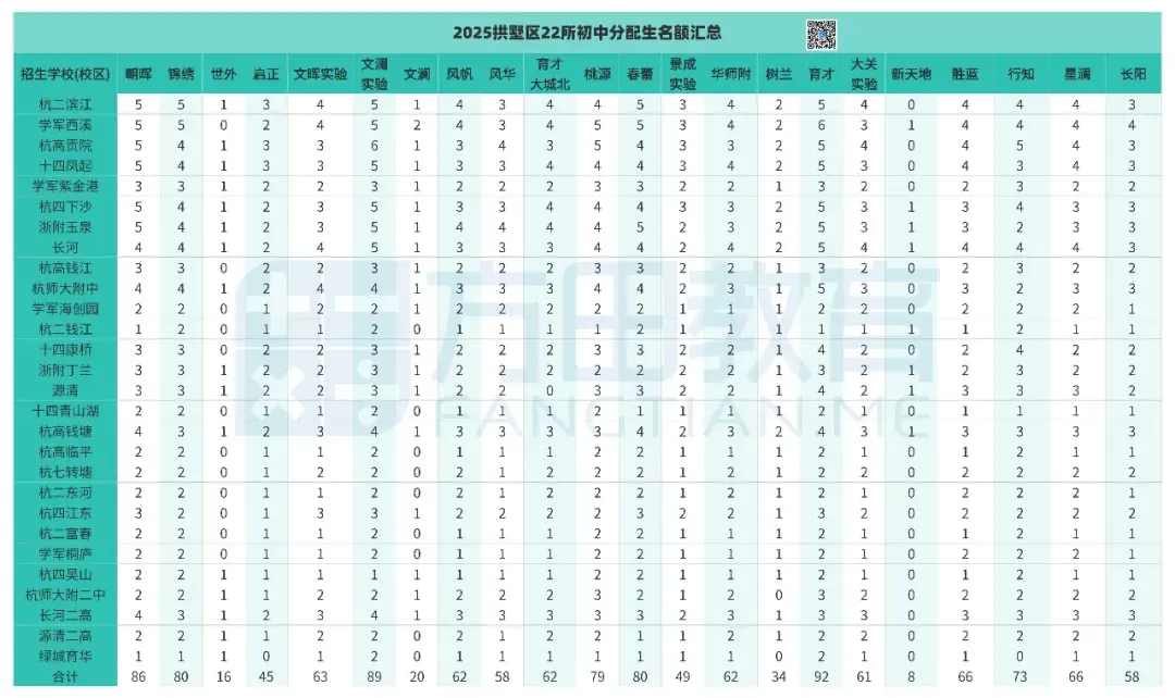 中考人数再创新高!分配生名额再次增加!杭州2026分配生预测来啦~ 第5张