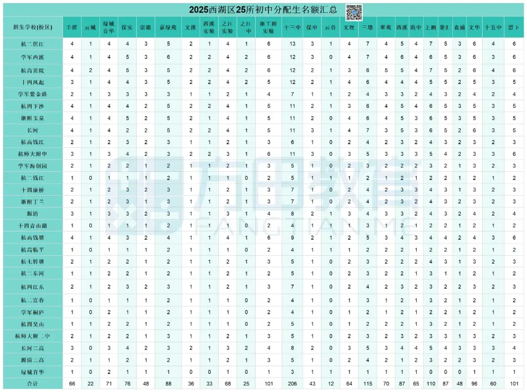 中考人数再创新高!分配生名额再次增加!杭州2026分配生预测来啦~ 第6张