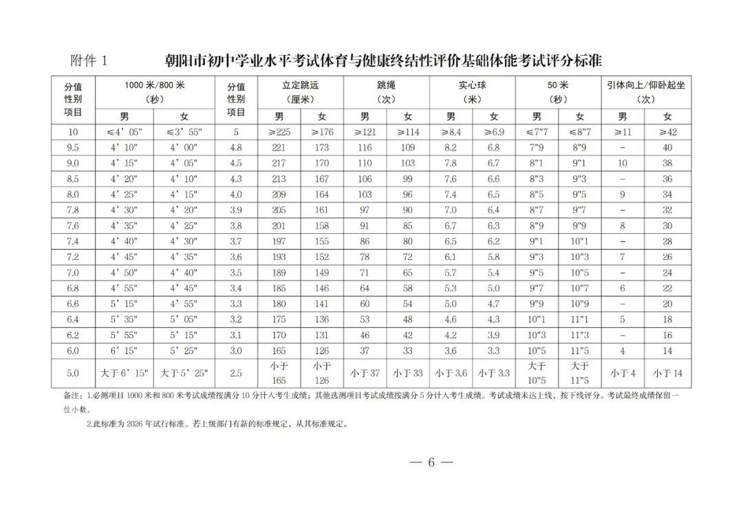 朝阳2026年中考体育考试标准出来了!比去年有提高... 第2张 朝阳2026年中考体育考试标准出来了!比去年有提高... 第2张