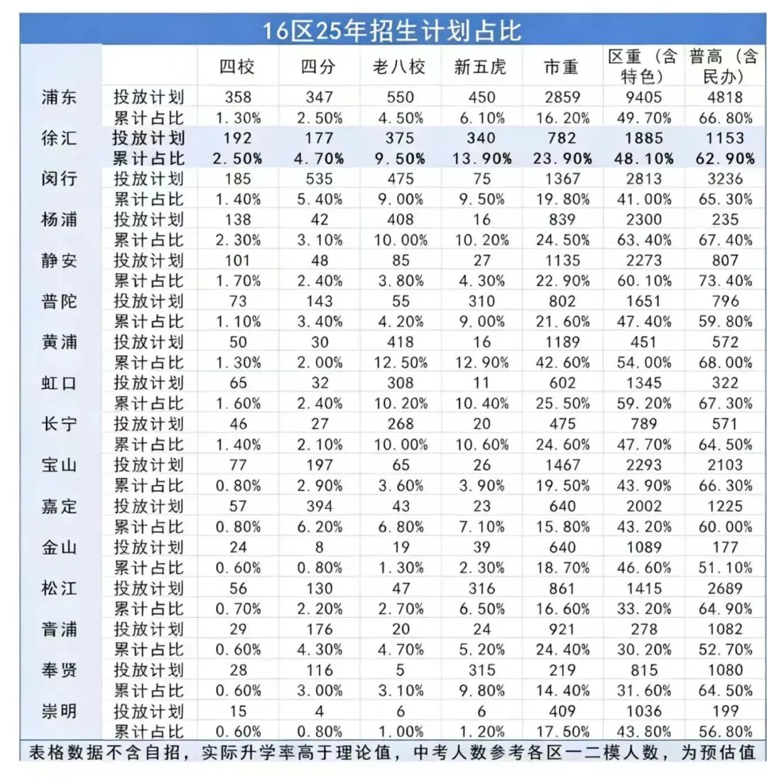 上海中考卷王?徐汇区中考数据参考! 第2张