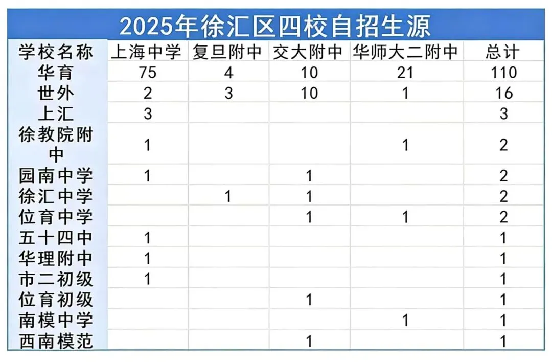 上海中考卷王?徐汇区中考数据参考! 第3张
