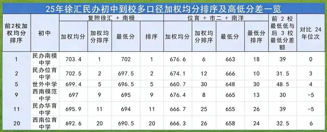 上海中考卷王?徐汇区中考数据参考! 第4张