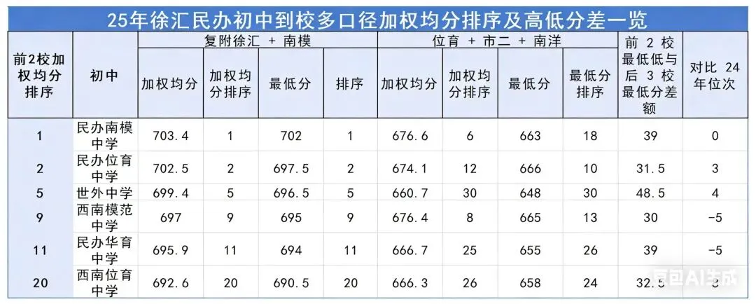 上海中考卷王?徐汇区中考数据参考! 第5张