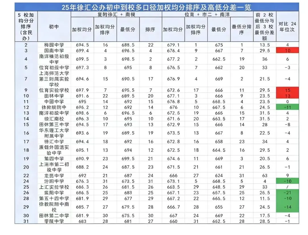 上海中考卷王?徐汇区中考数据参考! 第6张