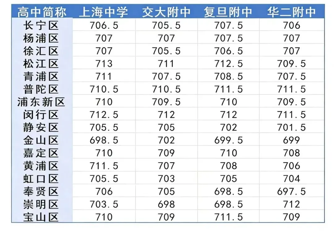 上海中考卷王?徐汇区中考数据参考! 第7张