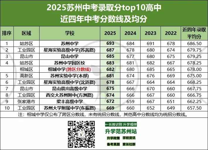 苏州中考分数线前10的高中!分数与高考成绩匹配吗? 第2张