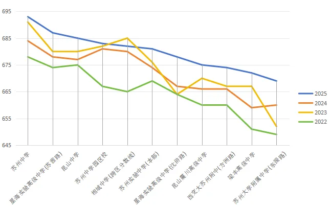 苏州中考分数线前10的高中!分数与高考成绩匹配吗? 第3张