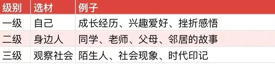 初三高效学习攻略:中考作文提升的秘诀 第10张