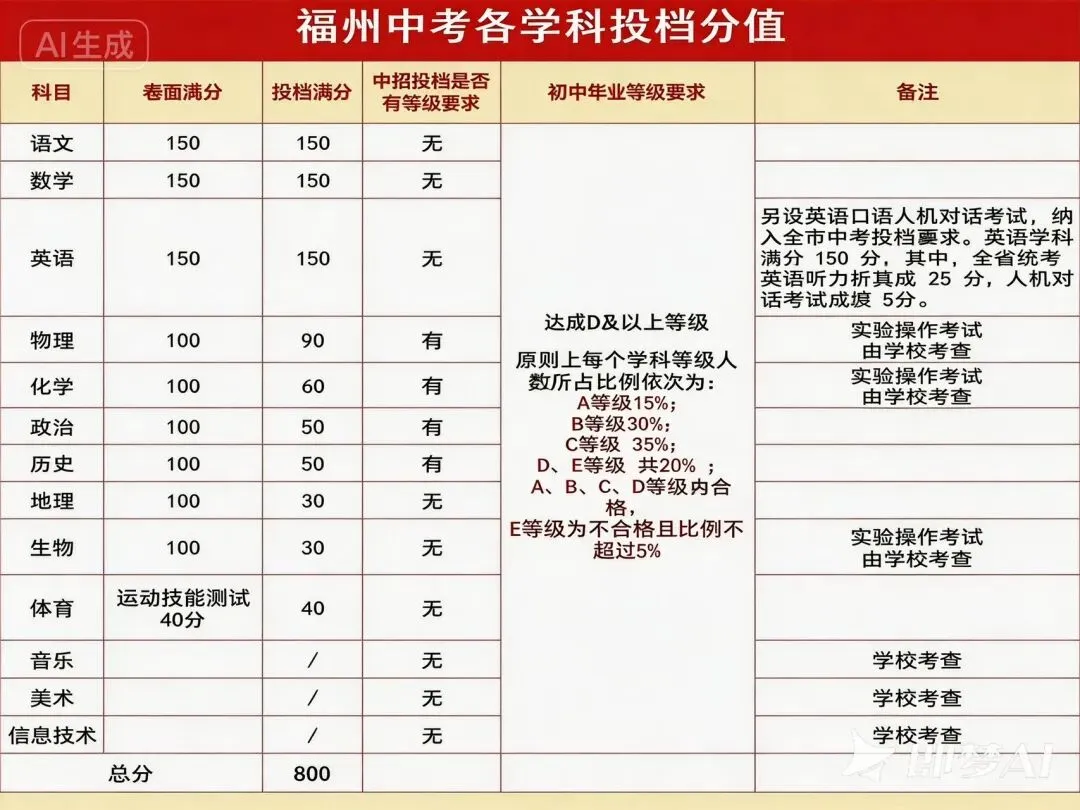 中考小四门实行全开卷!多地已落地实施,福州最新动态来了… 第3张