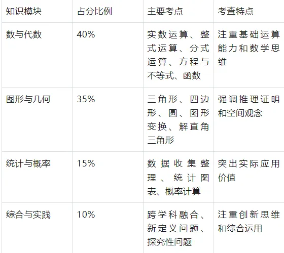 湖南中考数学命题体系深度解析:方向、特色与题型全面剖析 第3张