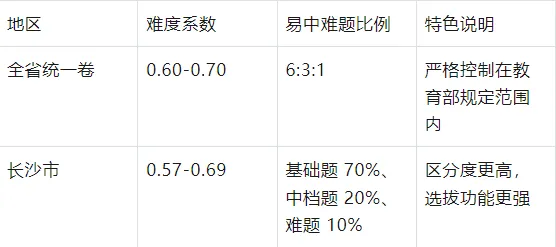湖南中考数学命题体系深度解析:方向、特色与题型全面剖析 第4张