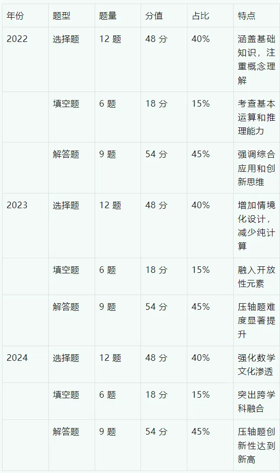 云南中考数学三年深度分析报告(2022-2024 年) 第4张