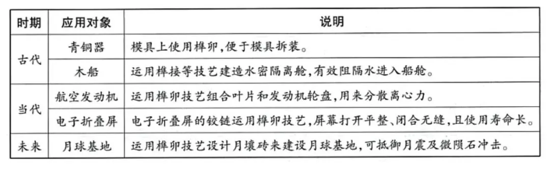 【中考阅读指导】关于榫卯技艺(非连续性文本)贵州2025 第4张