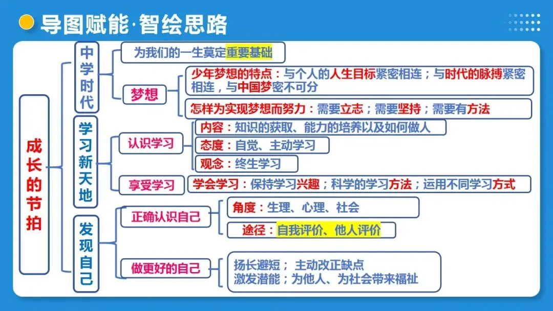 2026年中考道德与法治一轮复习 课时17 成长的节拍 青春时光(复习课件) 第11张