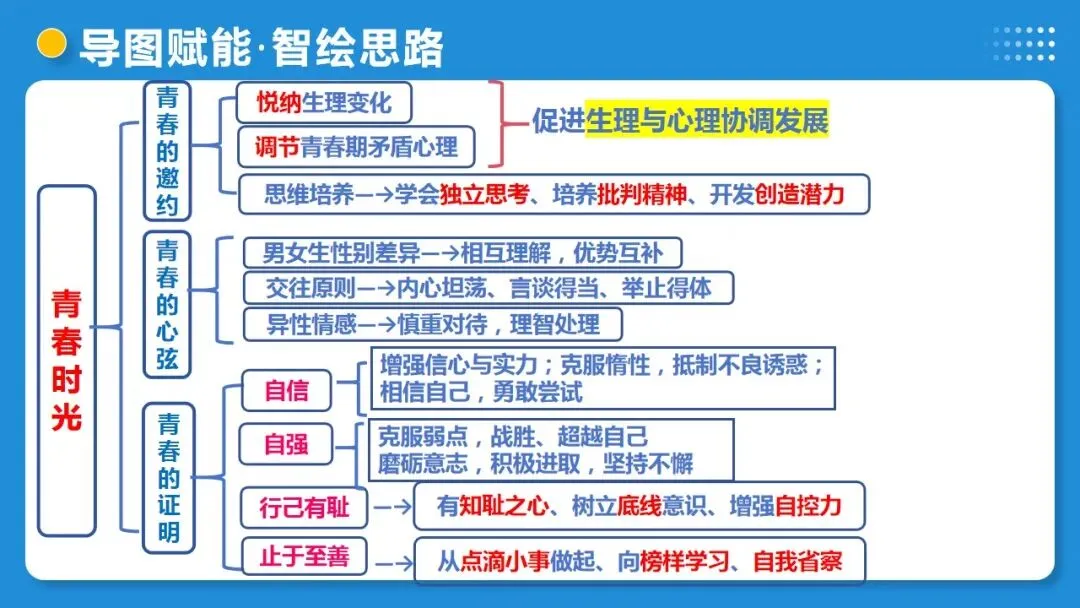 2026年中考道德与法治一轮复习 课时17 成长的节拍 青春时光(复习课件) 第12张