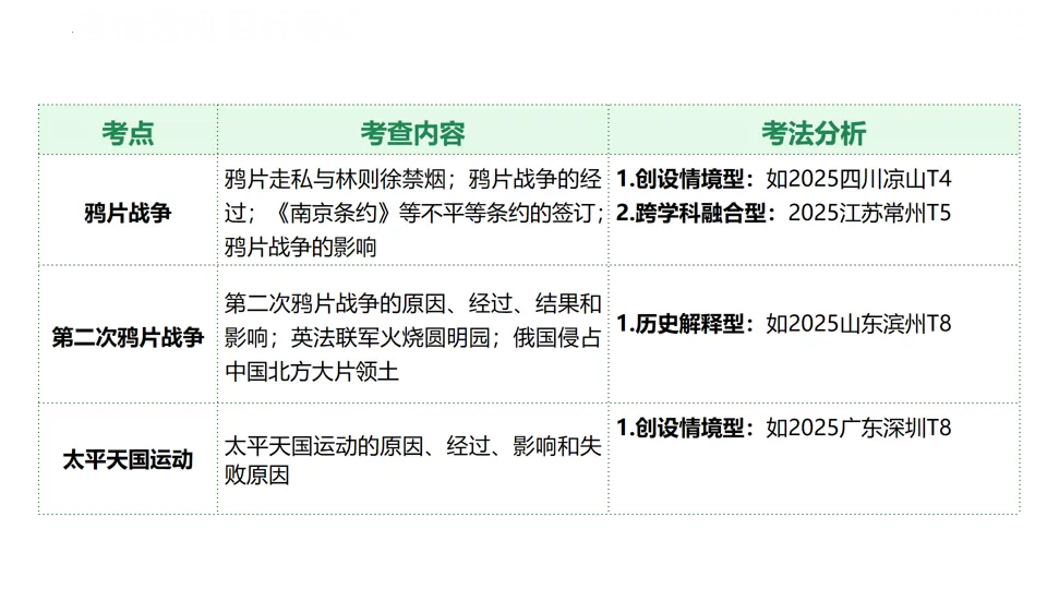 【中考复习】|专题08:中国开始沦为半殖民地半封建社会 第4张