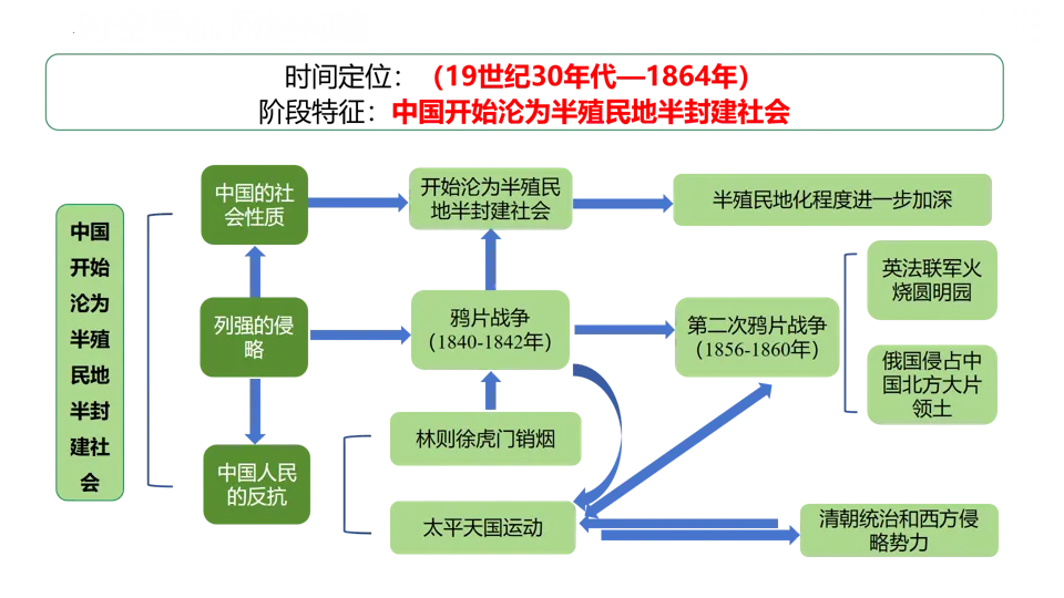 【中考复习】|专题08:中国开始沦为半殖民地半封建社会 第8张