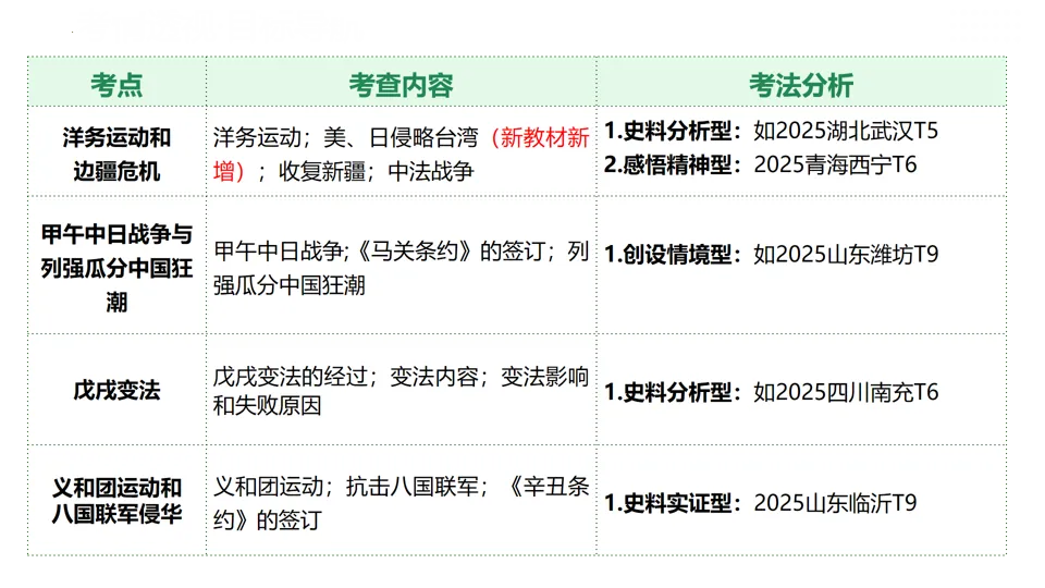 【中考复习】|专题09:近代化的早期探索与民族危机的加剧 第4张