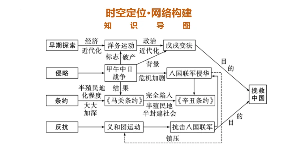 【中考复习】|专题09:近代化的早期探索与民族危机的加剧 第7张