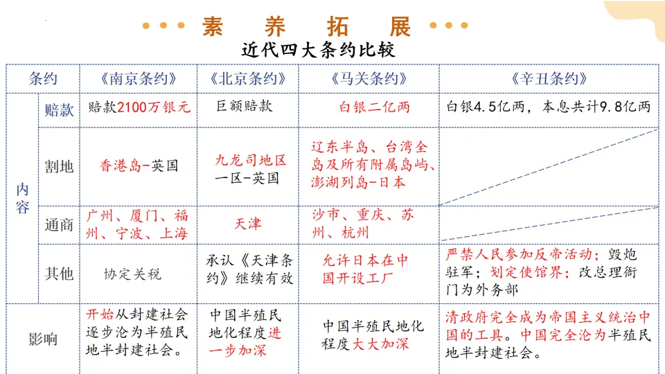 【中考复习】|专题09:近代化的早期探索与民族危机的加剧 第29张