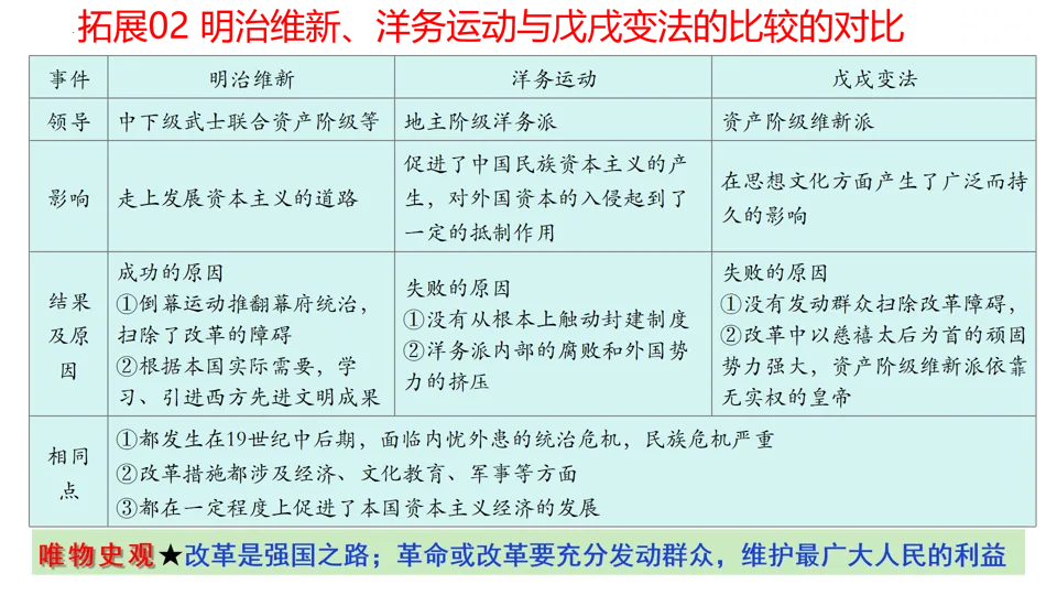 【中考复习】|专题09:近代化的早期探索与民族危机的加剧 第31张