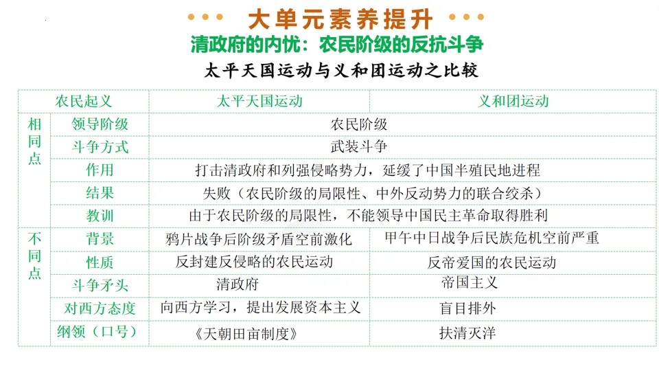 【中考复习】|专题09:近代化的早期探索与民族危机的加剧 第40张