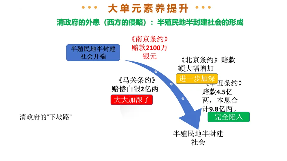 【中考复习】|专题09:近代化的早期探索与民族危机的加剧 第41张