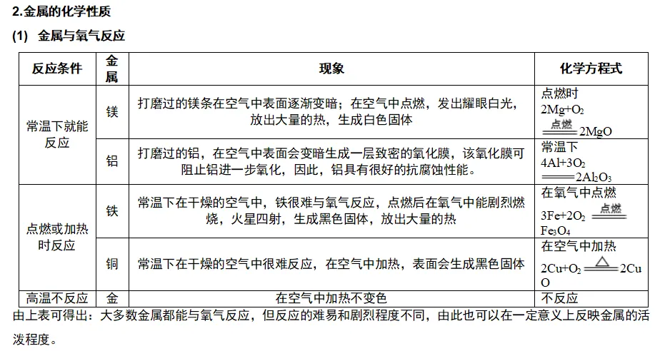 2026年中考化学复习知识点——金属 第6张