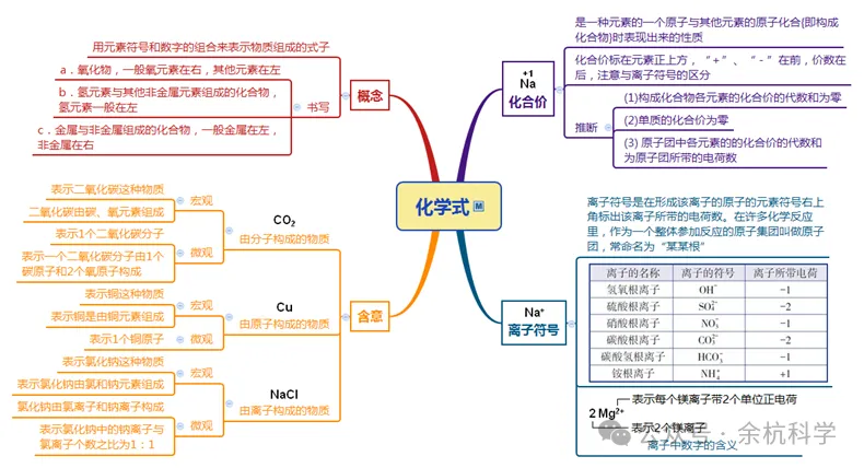【中考复习】化学专题知识点⑧:物质的分类 化合价和化学式 第10张