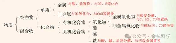 【中考复习】化学专题知识点⑧:物质的分类 化合价和化学式 第14张