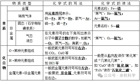 【中考复习】化学专题知识点⑧:物质的分类 化合价和化学式 第16张