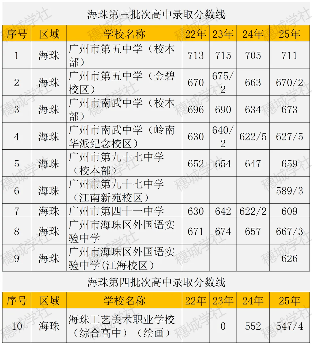 2026 广州中考跨区生攻略!选对区,心水高中稳稳滴! 第3张