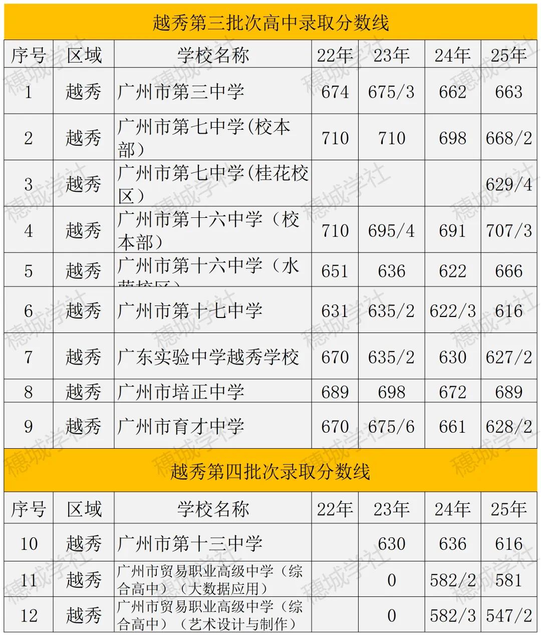 2026 广州中考跨区生攻略!选对区,心水高中稳稳滴! 第4张