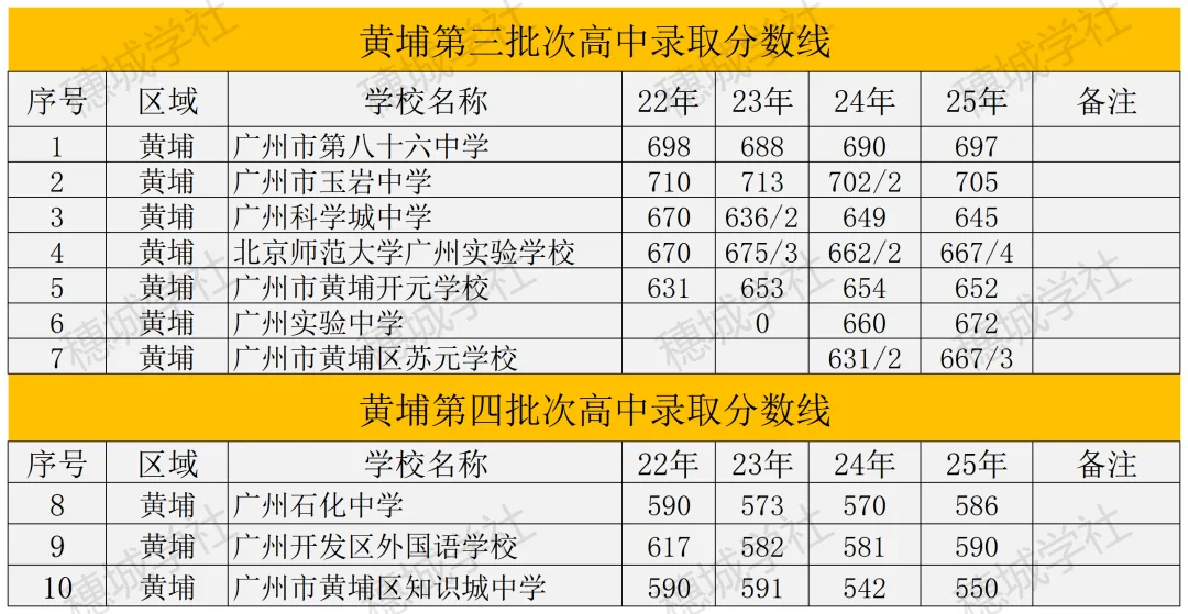 2026 广州中考跨区生攻略!选对区,心水高中稳稳滴! 第9张