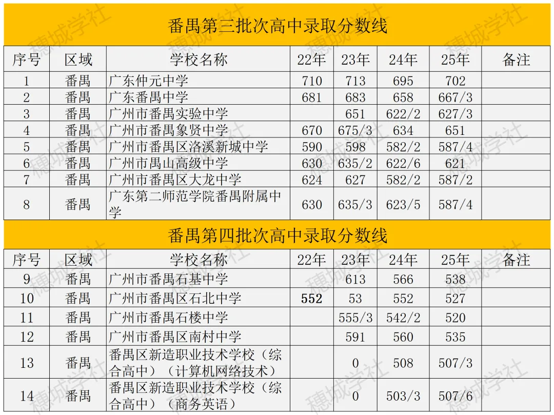 2026 广州中考跨区生攻略!选对区,心水高中稳稳滴! 第10张