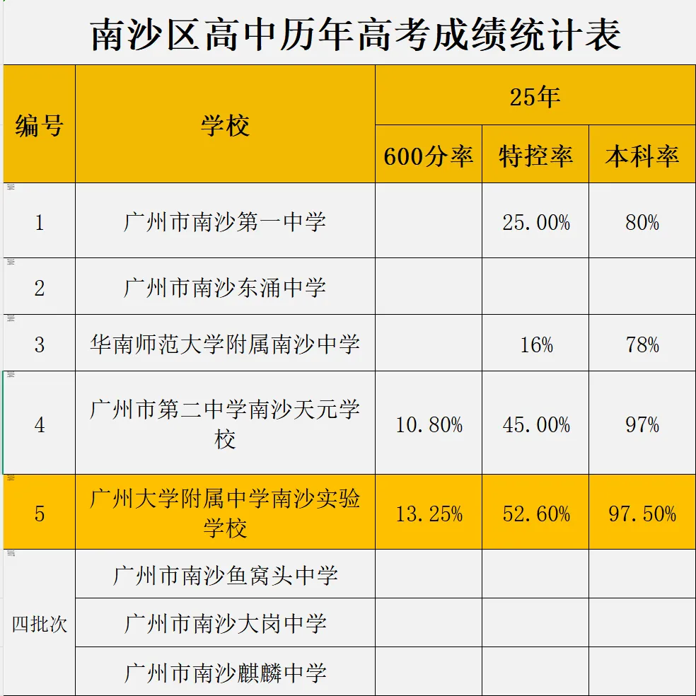 2026 广州中考跨区生攻略!选对区,心水高中稳稳滴! 第12张