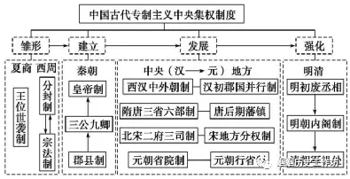 【中考复习】中国古代史精讲精学精练 第7张