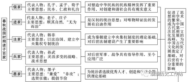 【中考复习】中国古代史精讲精学精练 第14张