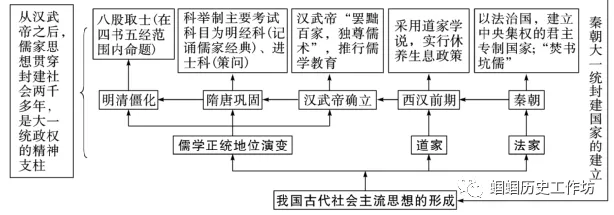 【中考复习】中国古代史精讲精学精练 第15张