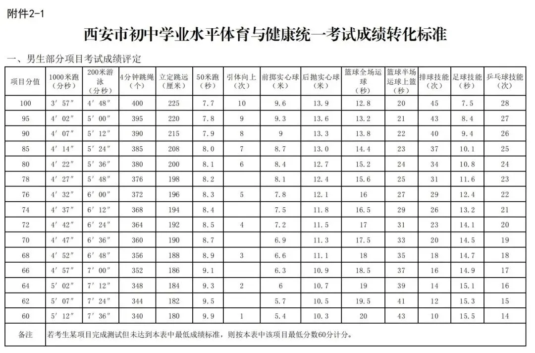 陕西中考体育考试标准、考试项目及成绩转化 第26张