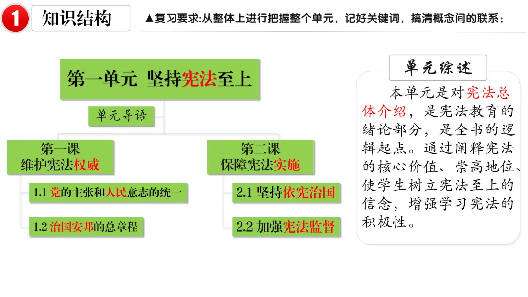 2026中考 |《道德与法治》一轮复习 第13课:八下第一单元(微课+课件+练习) 第15张