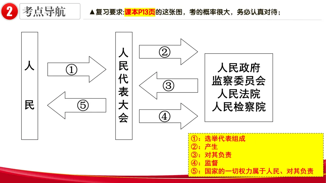 2026中考 |《道德与法治》一轮复习 第13课:八下第一单元(微课+课件+练习) 第20张