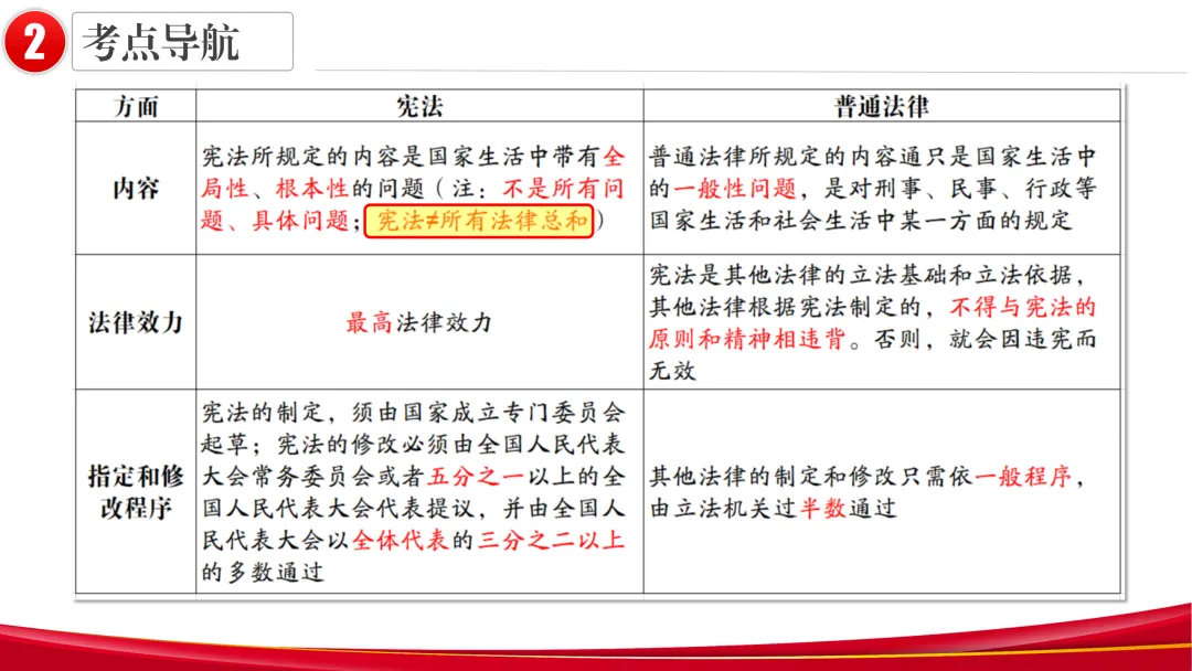 2026中考 |《道德与法治》一轮复习 第13课:八下第一单元(微课+课件+练习) 第26张
