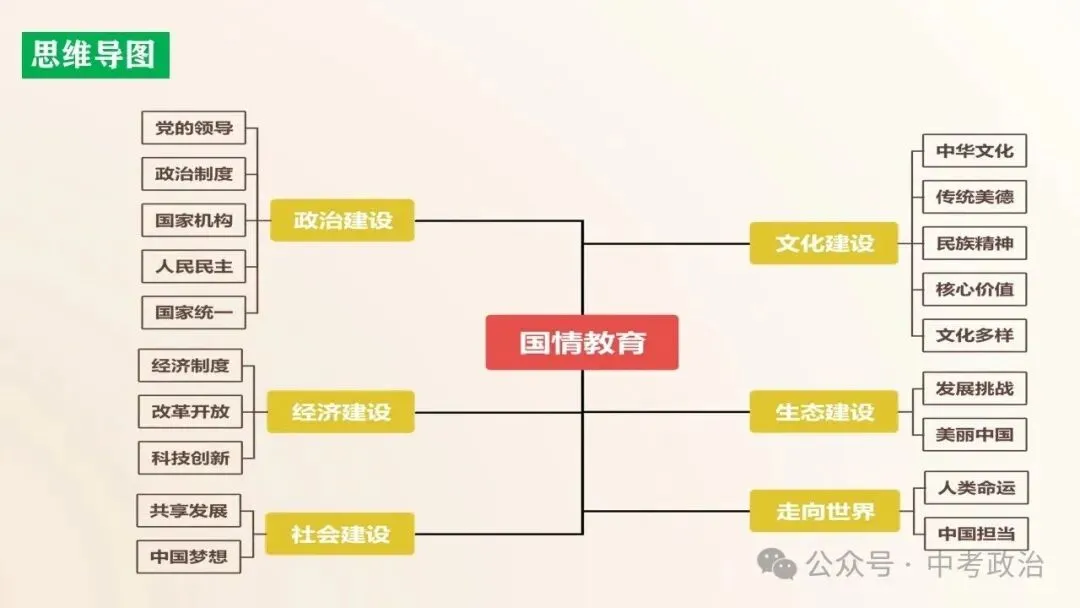 2026年中考道德与法治五大模块复习课件(17个主题) 第9张