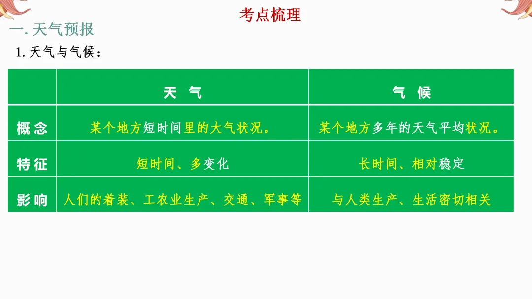 2026年中考地理复习【第一轮】 | 课题3《天气和气候》,欢迎大家加入会员群,享受更多优惠! 第5张