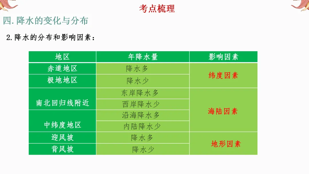 2026年中考地理复习【第一轮】 | 课题3《天气和气候》,欢迎大家加入会员群,享受更多优惠! 第15张