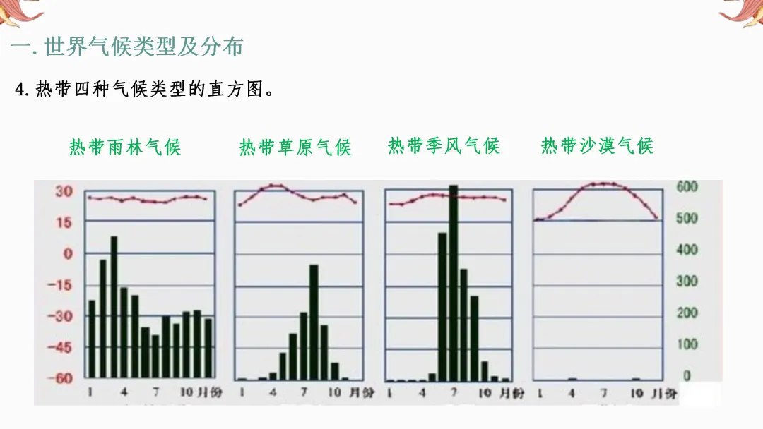2026年中考地理复习【第一轮】 | 课题3《天气和气候》,欢迎大家加入会员群,享受更多优惠! 第30张