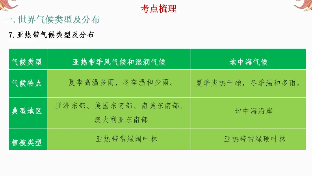 2026年中考地理复习【第一轮】 | 课题3《天气和气候》,欢迎大家加入会员群,享受更多优惠! 第33张